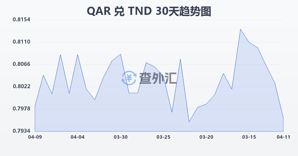 卡塔尔里亚尔兑突尼斯第纳尔(QAR/TND)近30天汇率走势图