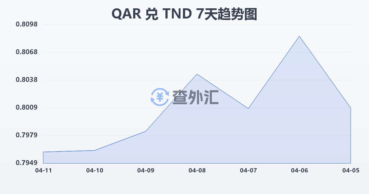 卡塔尔里亚尔兑突尼斯第纳尔(QAR/TND)近7天汇率走势图
