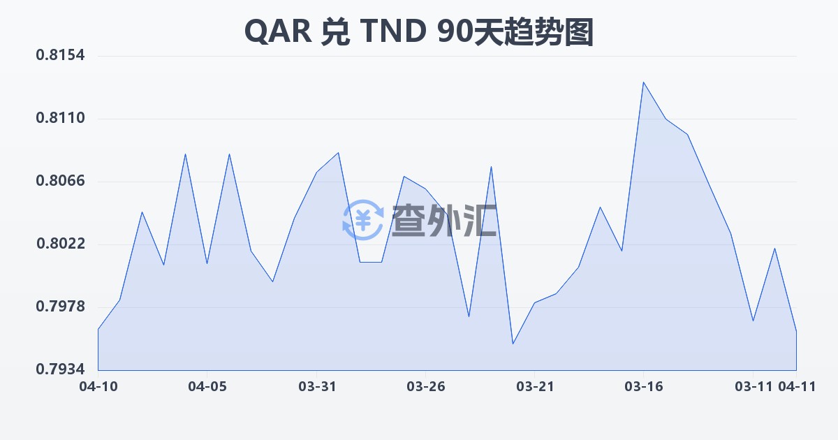 卡塔尔里亚尔兑突尼斯第纳尔(QAR/TND)近90天汇率走势图