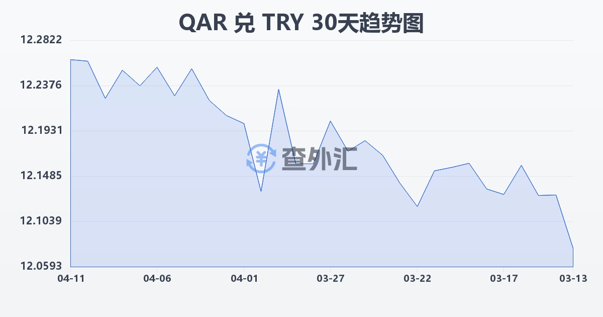 卡塔尔里亚尔兑土耳其里拉(QAR/TRY)近30天汇率走势图
