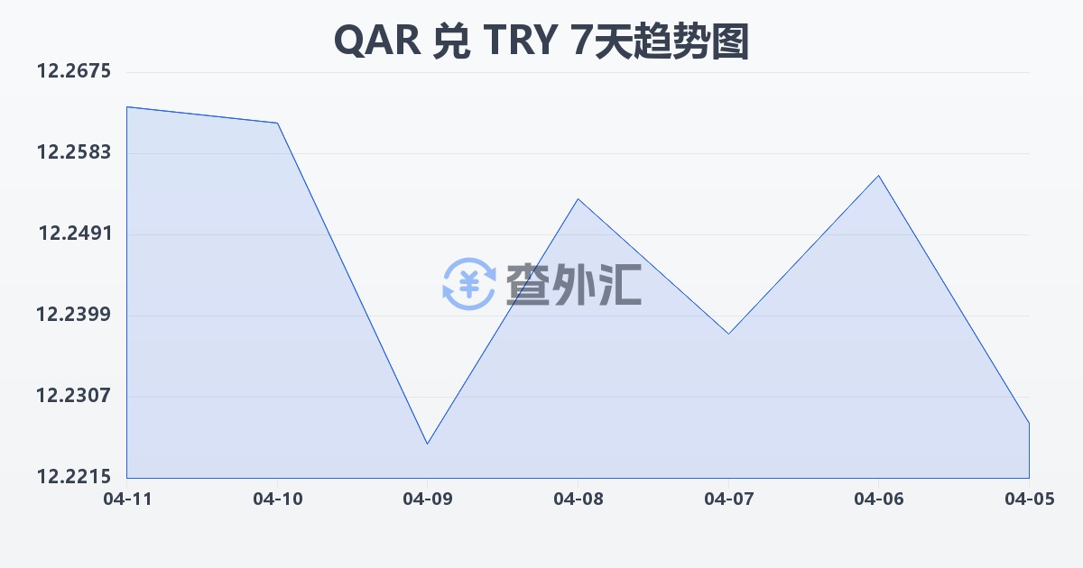 卡塔尔里亚尔兑土耳其里拉(QAR/TRY)近7天汇率走势图