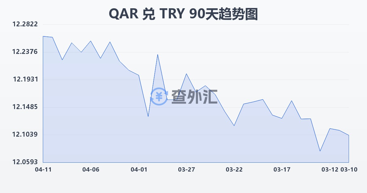 卡塔尔里亚尔兑土耳其里拉(QAR/TRY)近90天汇率走势图