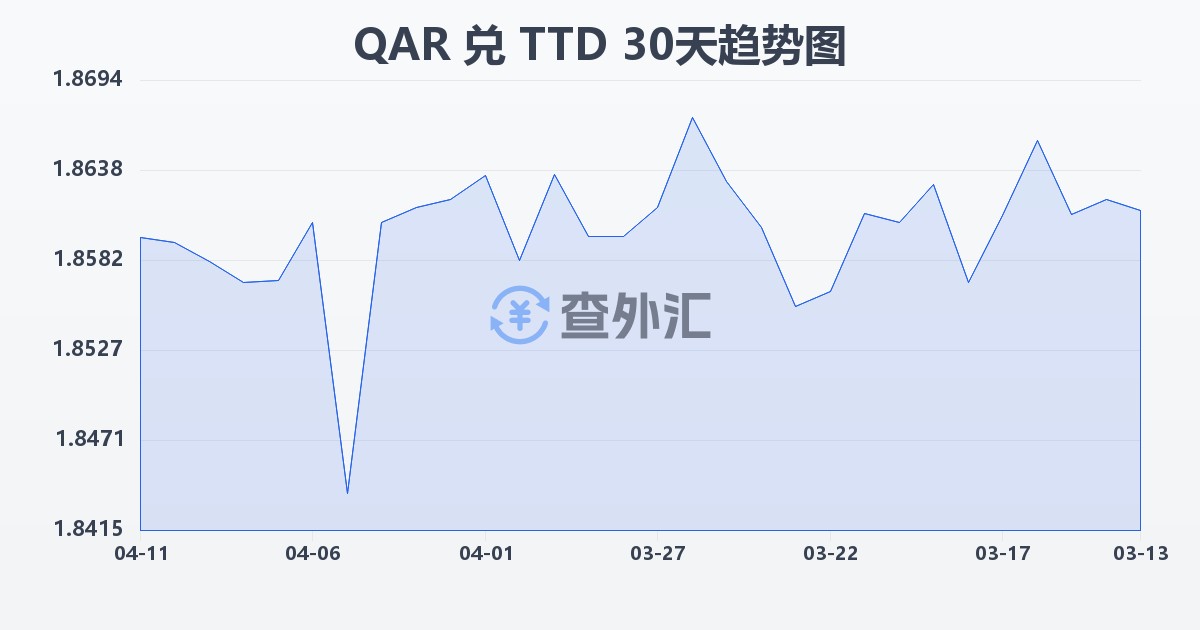 卡塔尔里亚尔兑特立尼达和多巴哥元(QAR/TTD)近30天汇率走势图