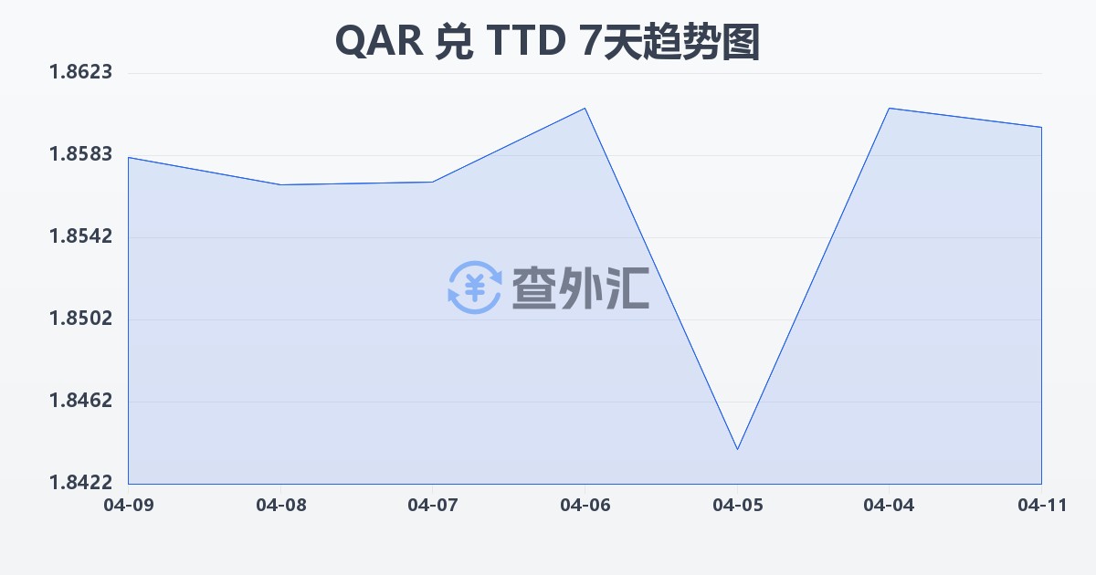 卡塔尔里亚尔兑特立尼达和多巴哥元(QAR/TTD)近7天汇率走势图