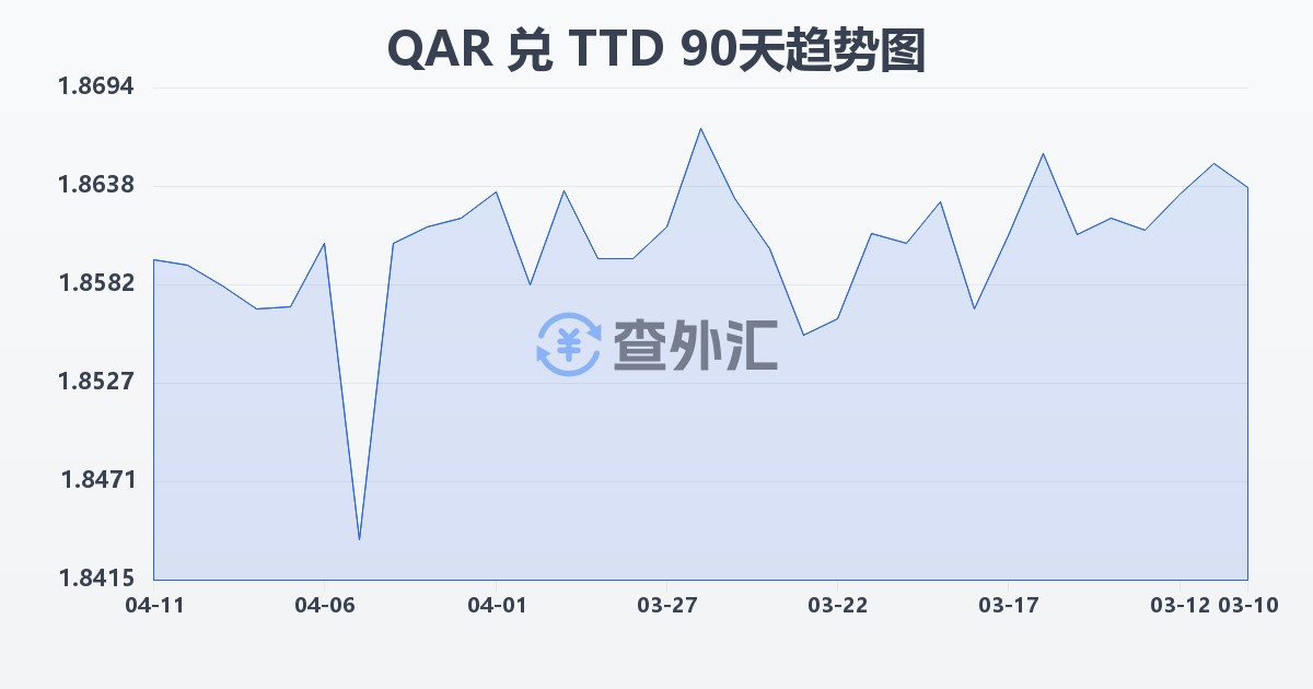 卡塔尔里亚尔兑特立尼达和多巴哥元(QAR/TTD)近90天汇率走势图