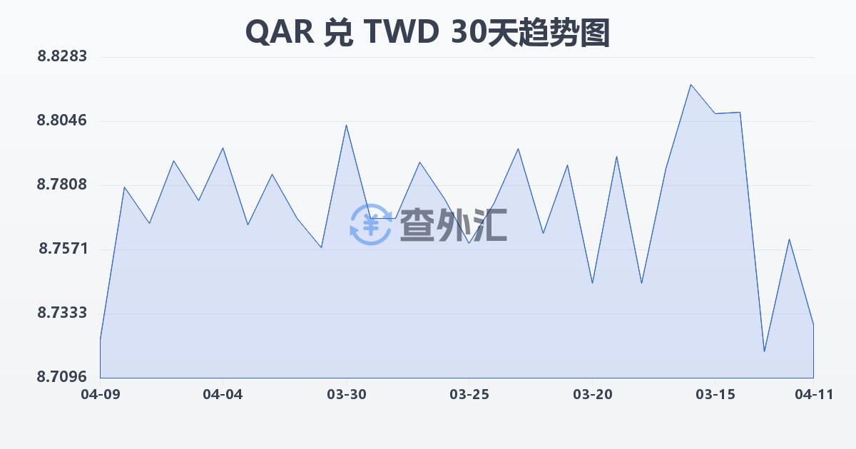 卡塔尔里亚尔兑新台币(QAR/TWD)近30天汇率走势图