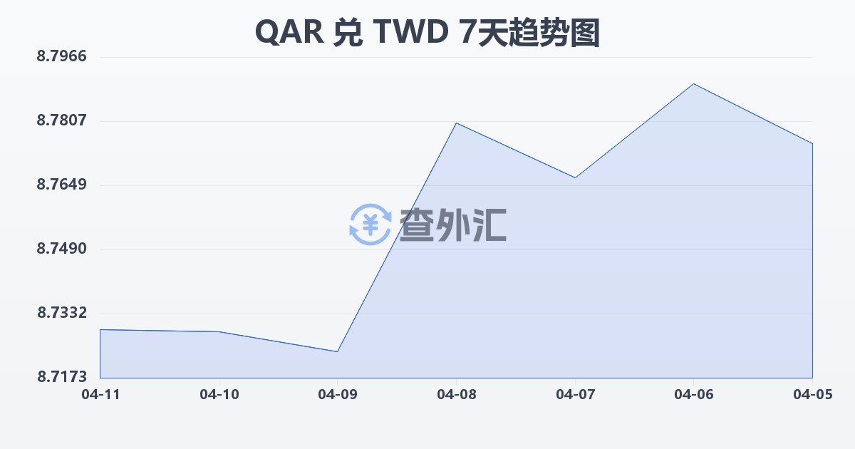 卡塔尔里亚尔兑新台币(QAR/TWD)近7天汇率走势图