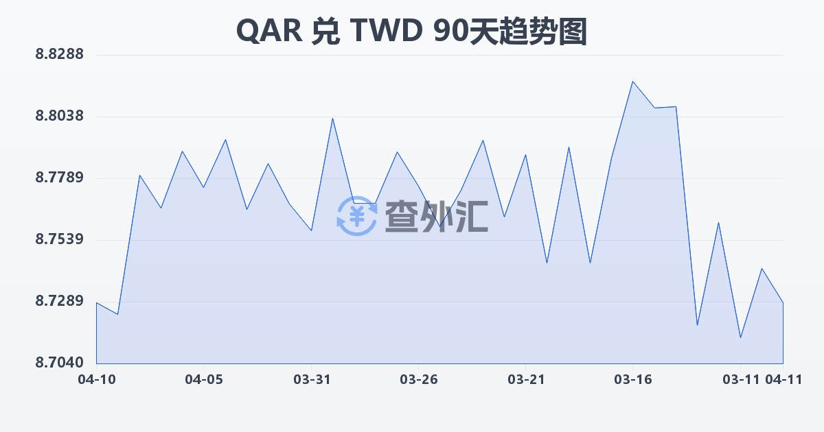 卡塔尔里亚尔兑新台币(QAR/TWD)近90天汇率走势图