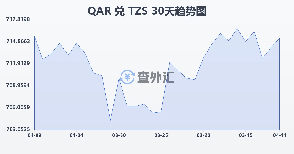 卡塔尔里亚尔兑坦桑尼亚先令(QAR/TZS)近30天汇率走势图