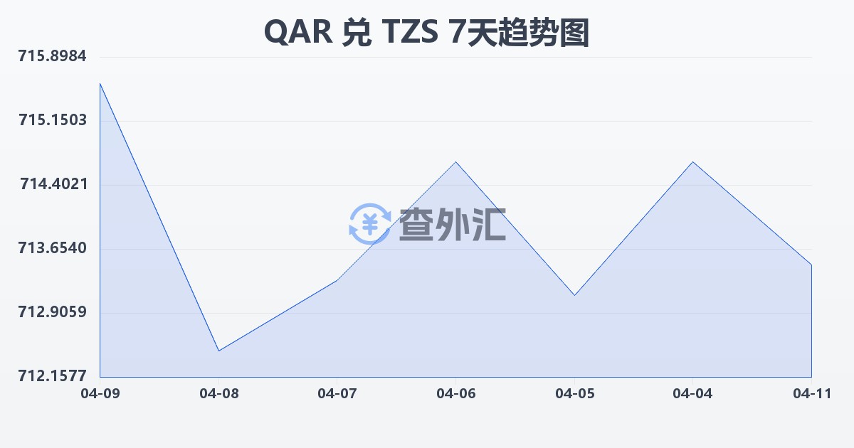 卡塔尔里亚尔兑坦桑尼亚先令(QAR/TZS)近7天汇率走势图