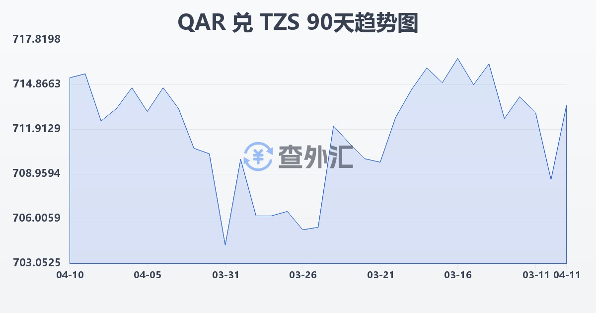 卡塔尔里亚尔兑坦桑尼亚先令(QAR/TZS)近90天汇率走势图