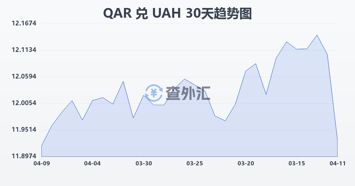 卡塔尔里亚尔兑乌克兰格里夫纳(QAR/UAH)近30天汇率走势图