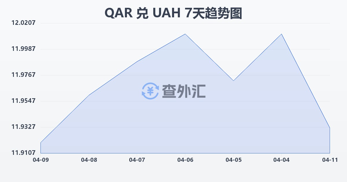 卡塔尔里亚尔兑乌克兰格里夫纳(QAR/UAH)近7天汇率走势图