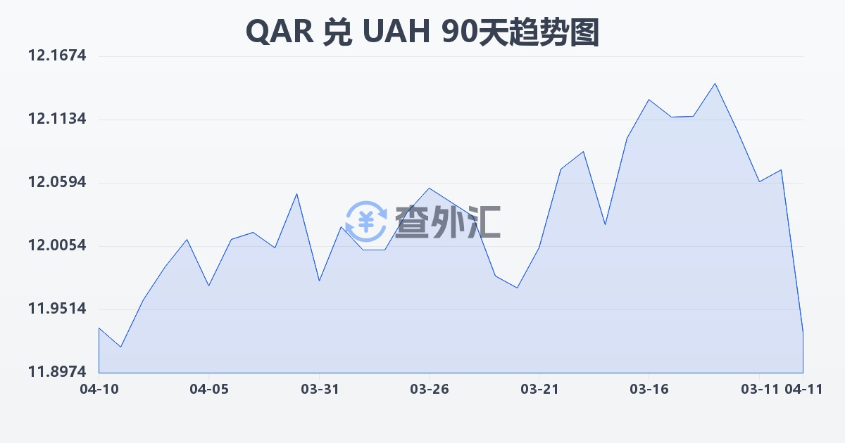 卡塔尔里亚尔兑乌克兰格里夫纳(QAR/UAH)近90天汇率走势图
