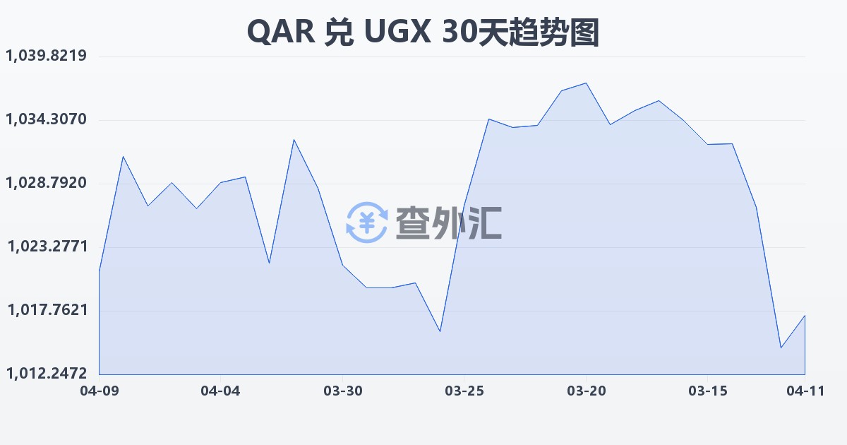 卡塔尔里亚尔兑乌干达先令(QAR/UGX)近30天汇率走势图
