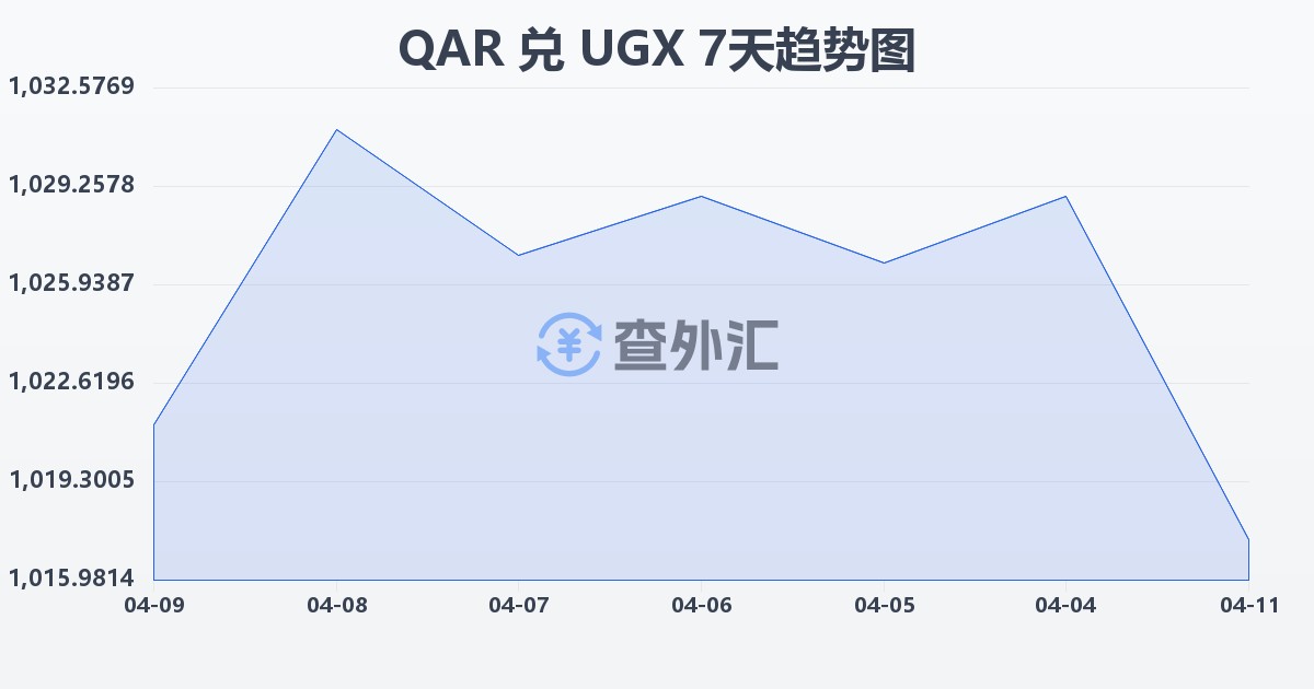 卡塔尔里亚尔兑乌干达先令(QAR/UGX)近7天汇率走势图