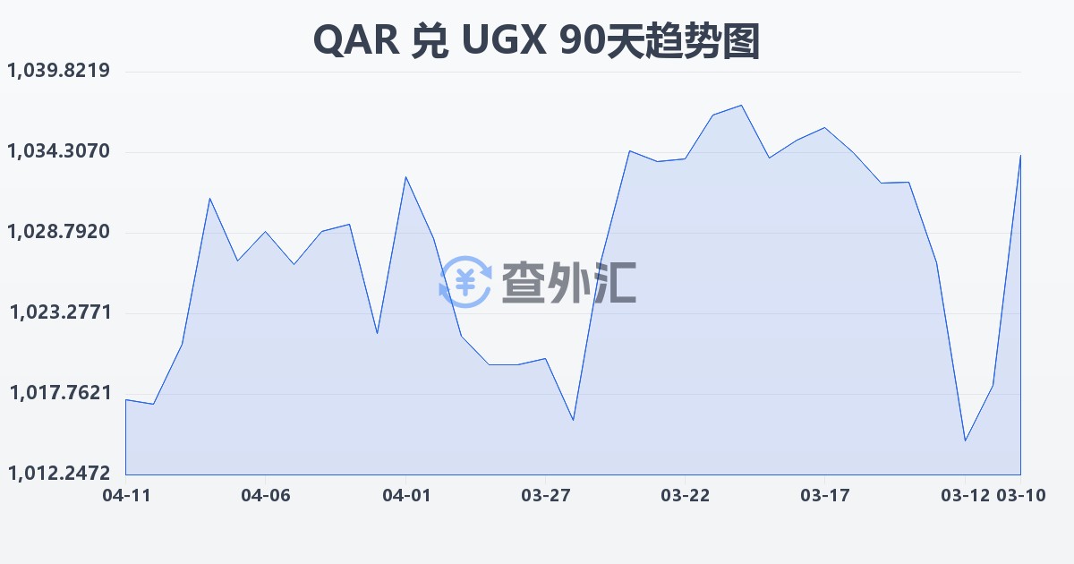 卡塔尔里亚尔兑乌干达先令(QAR/UGX)近90天汇率走势图