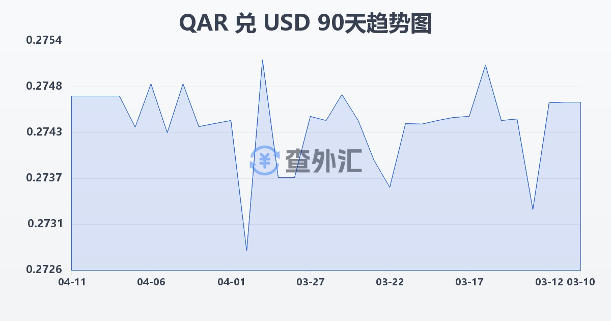 卡塔尔里亚尔兑美元(QAR/USD)近90天汇率走势图