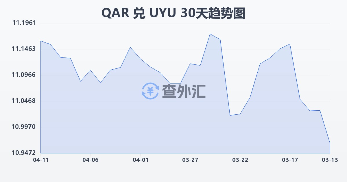 卡塔尔里亚尔兑乌拉圭比索(QAR/UYU)近30天汇率走势图