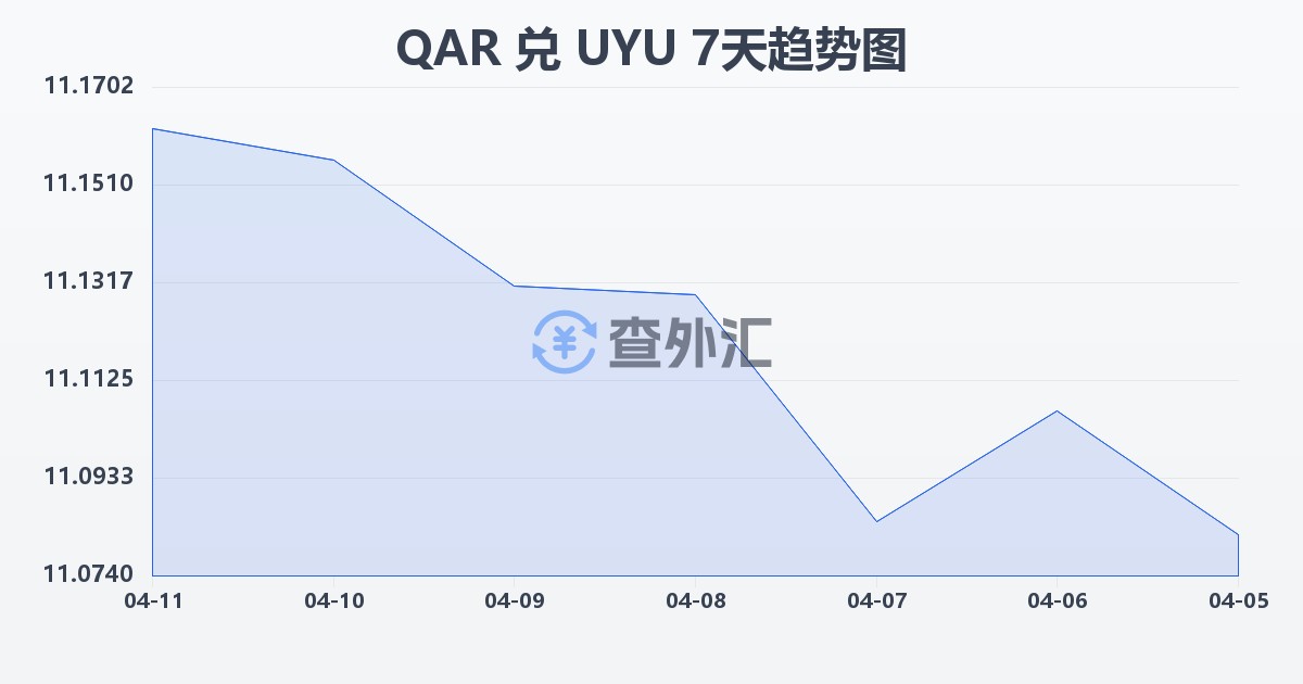 卡塔尔里亚尔兑乌拉圭比索(QAR/UYU)近7天汇率走势图