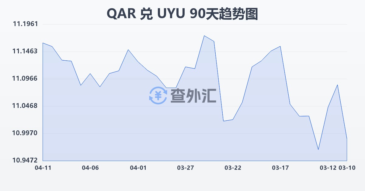 卡塔尔里亚尔兑乌拉圭比索(QAR/UYU)近90天汇率走势图