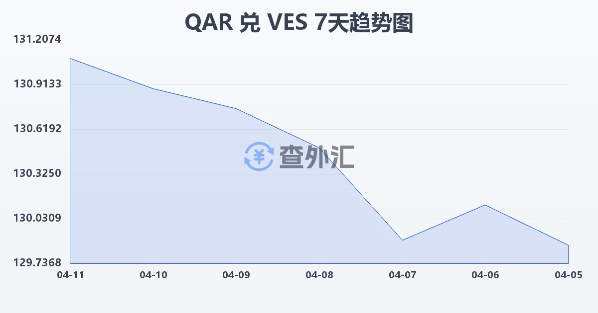 卡塔尔里亚尔兑委内瑞拉玻利瓦尔(QAR/VES)近7天汇率走势图