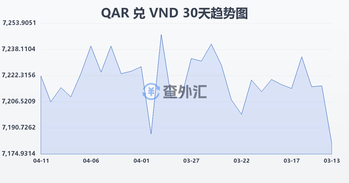 卡塔尔里亚尔兑越南盾(QAR/VND)近30天汇率走势图