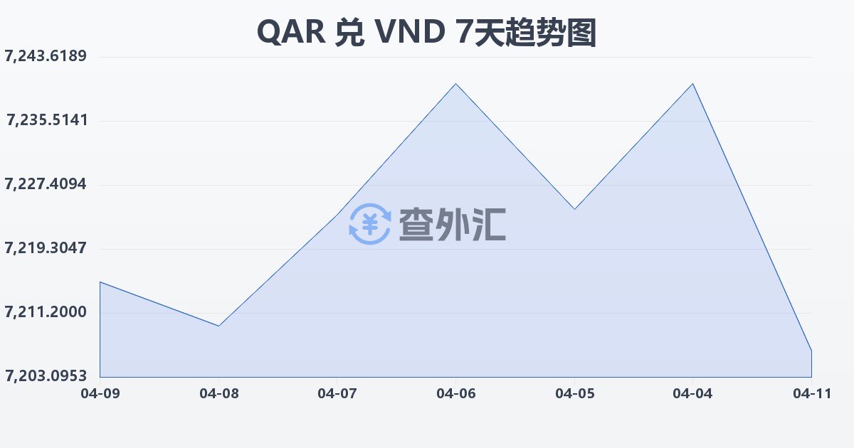卡塔尔里亚尔兑越南盾(QAR/VND)近7天汇率走势图