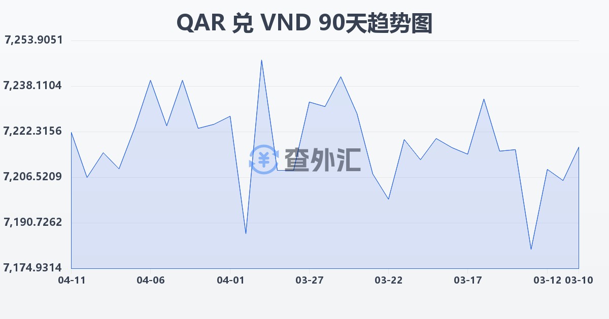 卡塔尔里亚尔兑越南盾(QAR/VND)近90天汇率走势图
