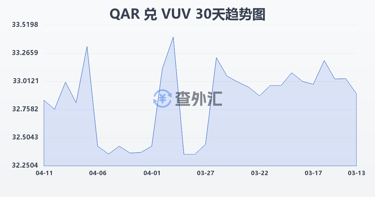 卡塔尔里亚尔兑瓦努阿图瓦图(QAR/VUV)近30天汇率走势图