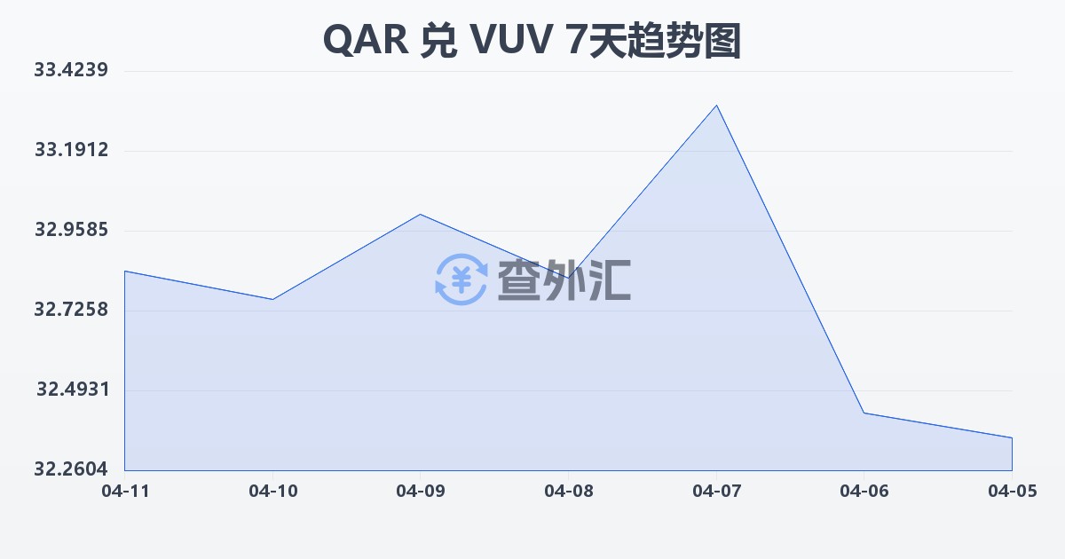卡塔尔里亚尔兑瓦努阿图瓦图(QAR/VUV)近7天汇率走势图