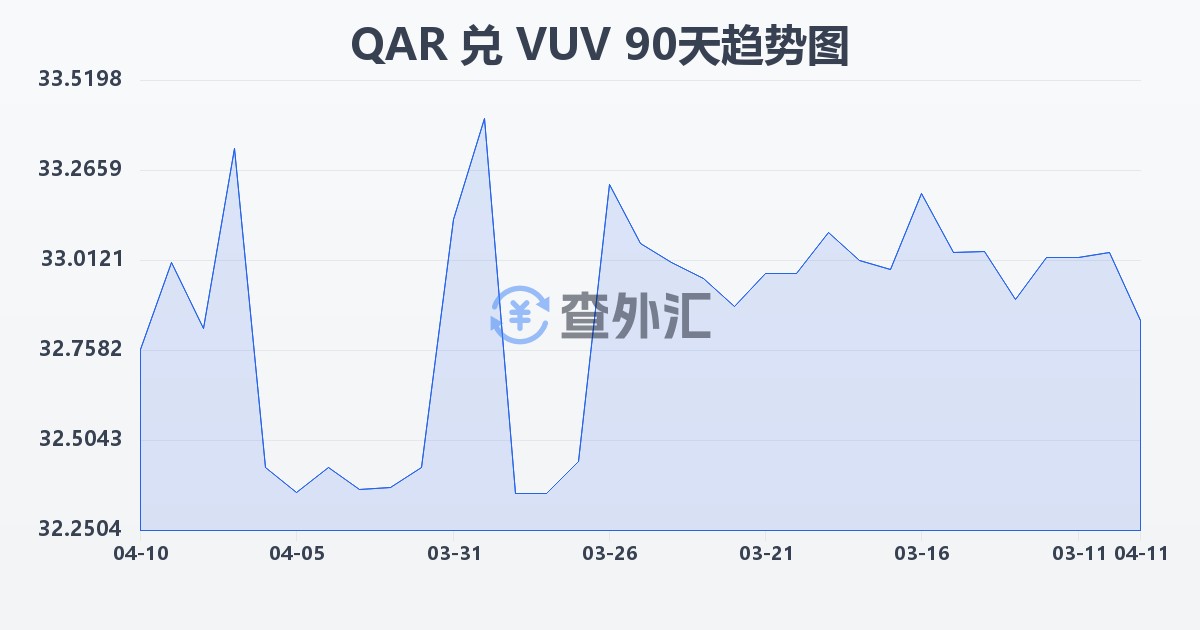 卡塔尔里亚尔兑瓦努阿图瓦图(QAR/VUV)近90天汇率走势图