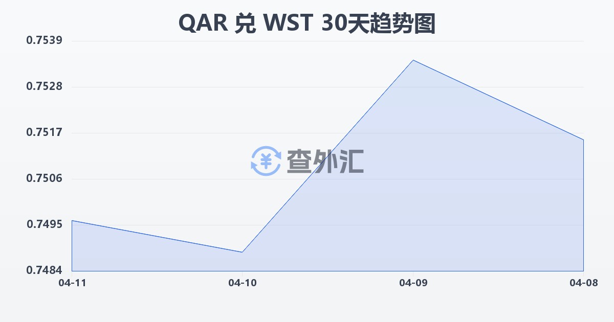 卡塔尔里亚尔兑萨摩亚塔拉(QAR/WST)近30天汇率走势图