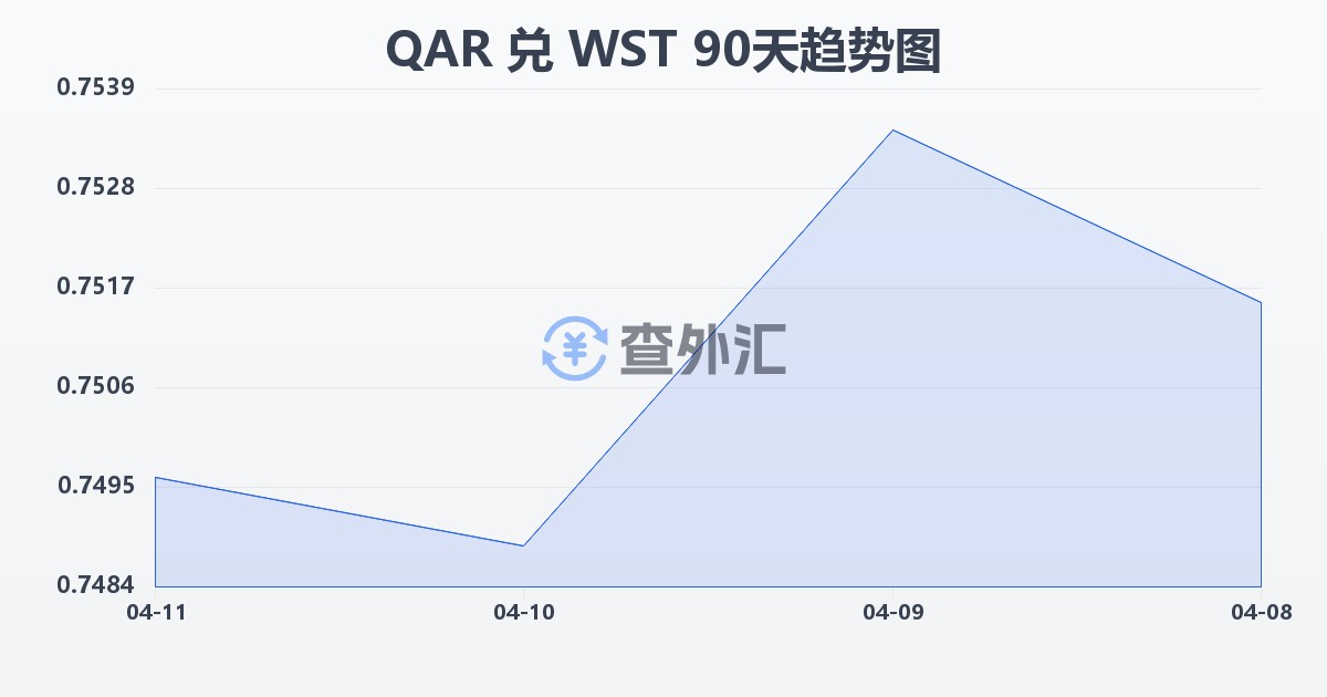 卡塔尔里亚尔兑萨摩亚塔拉(QAR/WST)近90天汇率走势图