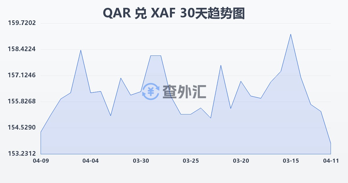 卡塔尔里亚尔兑中非法郎(QAR/XAF)近30天汇率走势图