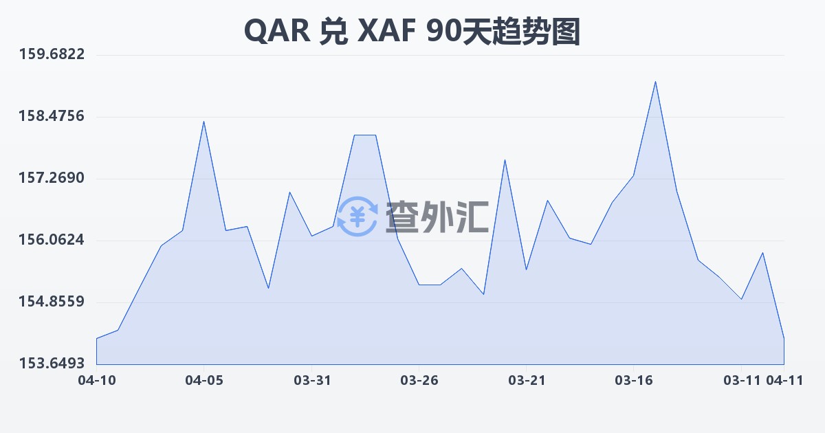 卡塔尔里亚尔兑中非法郎(QAR/XAF)近90天汇率走势图