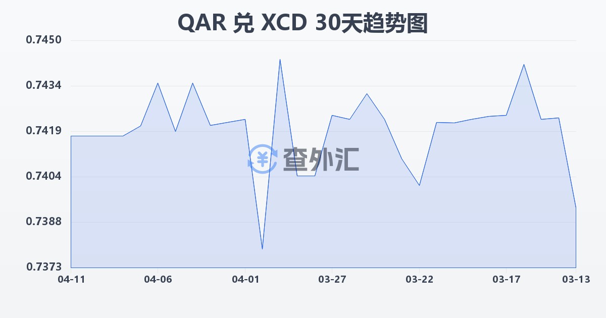 卡塔尔里亚尔兑东加勒比元(QAR/XCD)近30天汇率走势图