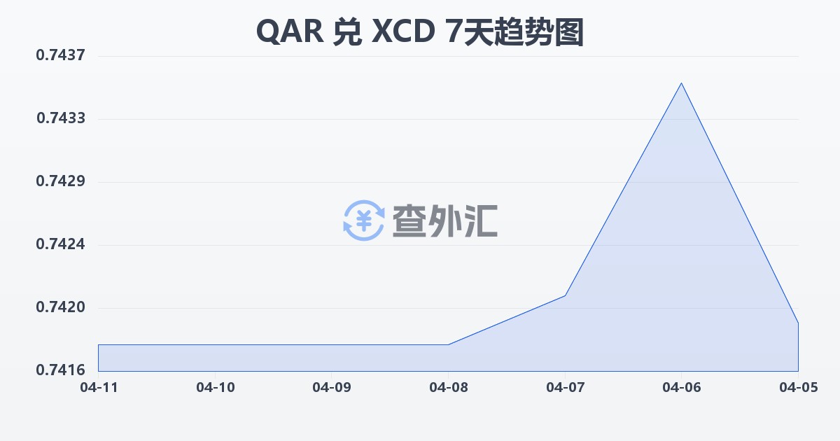 卡塔尔里亚尔兑东加勒比元(QAR/XCD)近7天汇率走势图