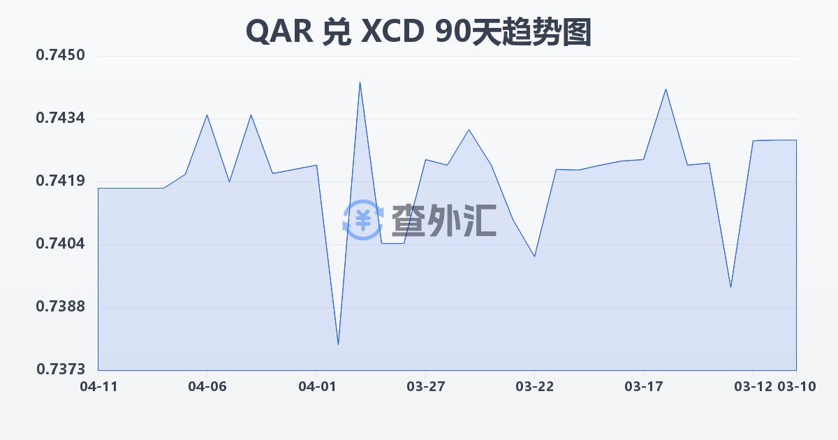 卡塔尔里亚尔兑东加勒比元(QAR/XCD)近90天汇率走势图