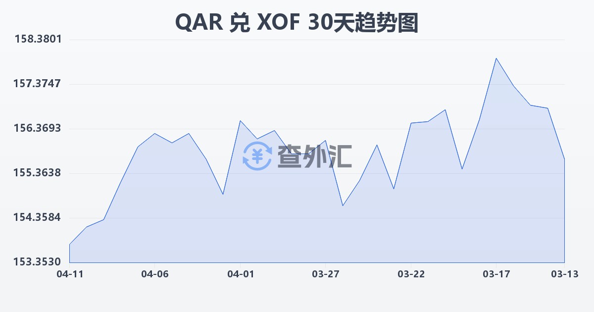 卡塔尔里亚尔兑西非法郎(QAR/XOF)近30天汇率走势图