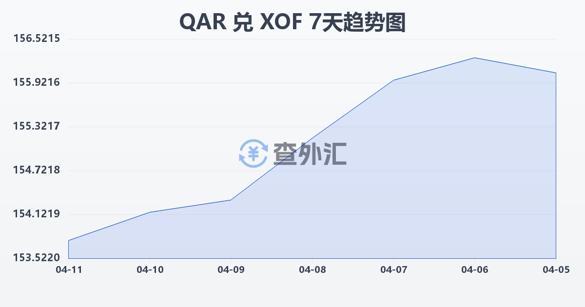 卡塔尔里亚尔兑西非法郎(QAR/XOF)近7天汇率走势图