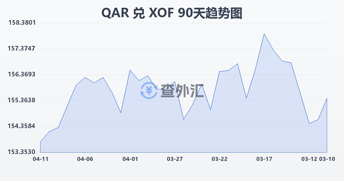 卡塔尔里亚尔兑西非法郎(QAR/XOF)近90天汇率走势图