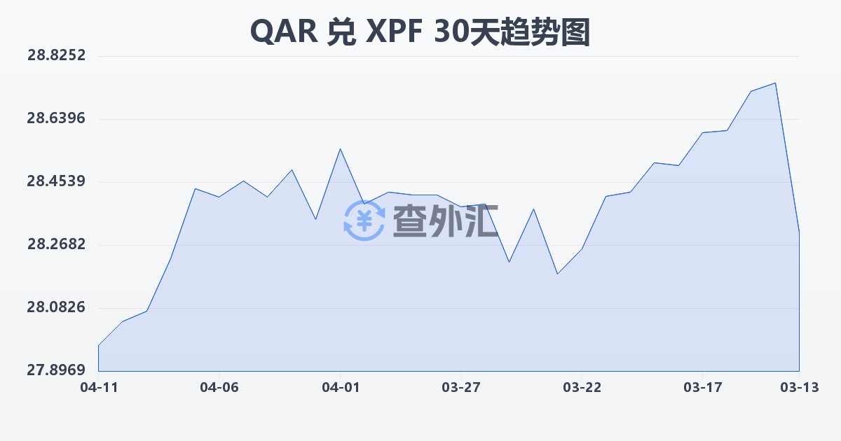 卡塔尔里亚尔兑太平洋法郎(QAR/XPF)近30天汇率走势图