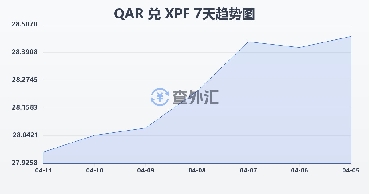 卡塔尔里亚尔兑太平洋法郎(QAR/XPF)近7天汇率走势图