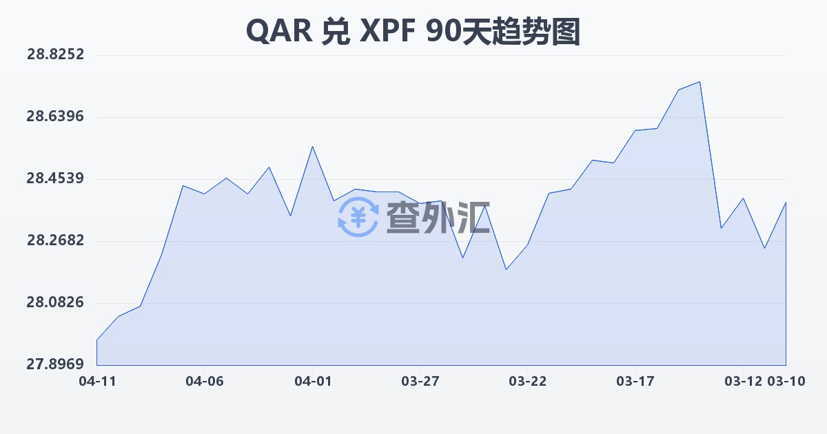 卡塔尔里亚尔兑太平洋法郎(QAR/XPF)近90天汇率走势图