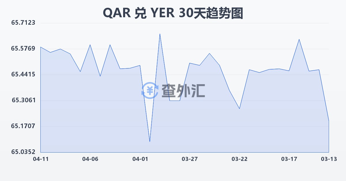 卡塔尔里亚尔兑也门里亚尔(QAR/YER)近30天汇率走势图