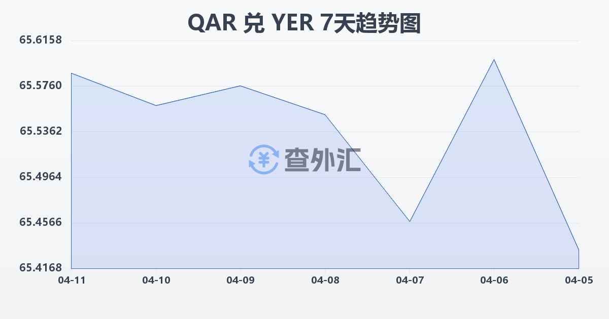 卡塔尔里亚尔兑也门里亚尔(QAR/YER)近7天汇率走势图
