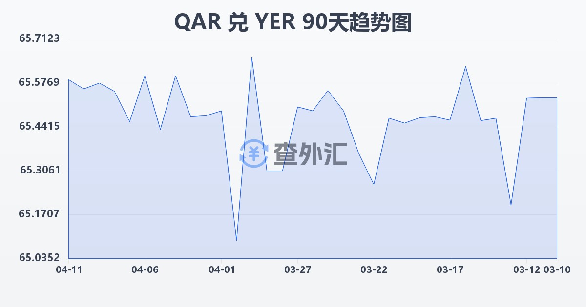 卡塔尔里亚尔兑也门里亚尔(QAR/YER)近90天汇率走势图