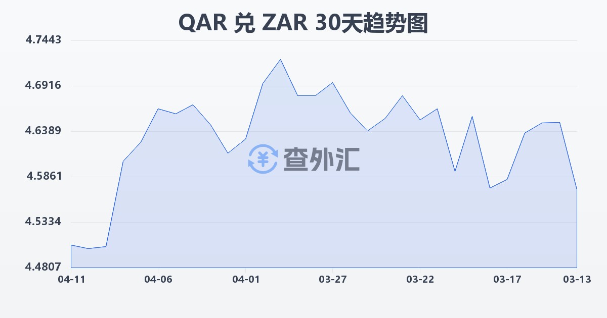 卡塔尔里亚尔兑南非兰特(QAR/ZAR)近30天汇率走势图