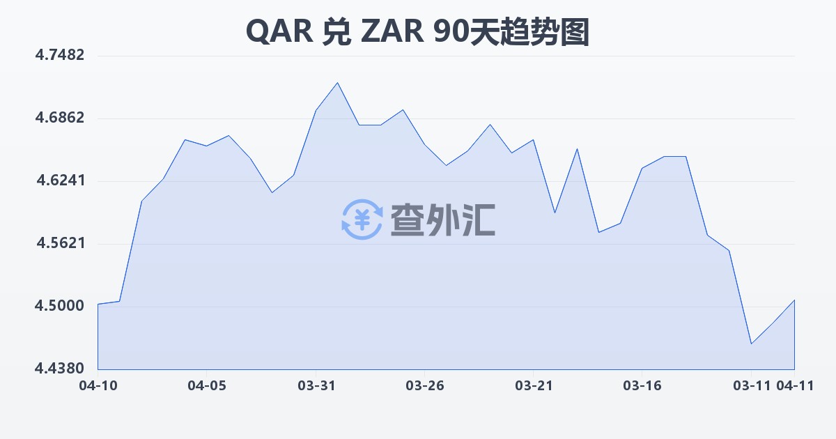 卡塔尔里亚尔兑南非兰特(QAR/ZAR)近90天汇率走势图